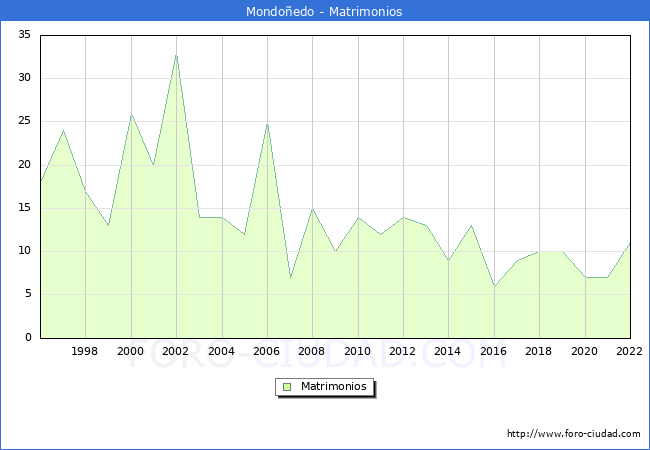 Numero de Matrimonios en el municipio de Mondoedo desde 1996 hasta el 2022 