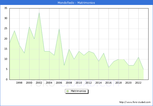 Numero de Matrimonios en el municipio de Mondo�edo desde 1996 hasta el 2023 
