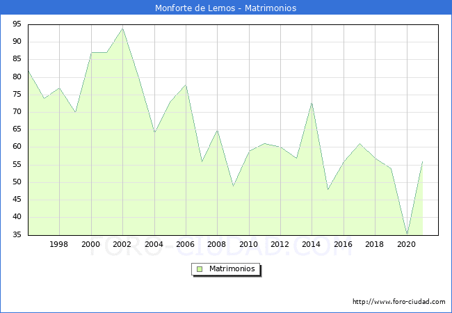 Numero de Matrimonios en el municipio de Monforte de Lemos desde 1996 hasta el 2021 