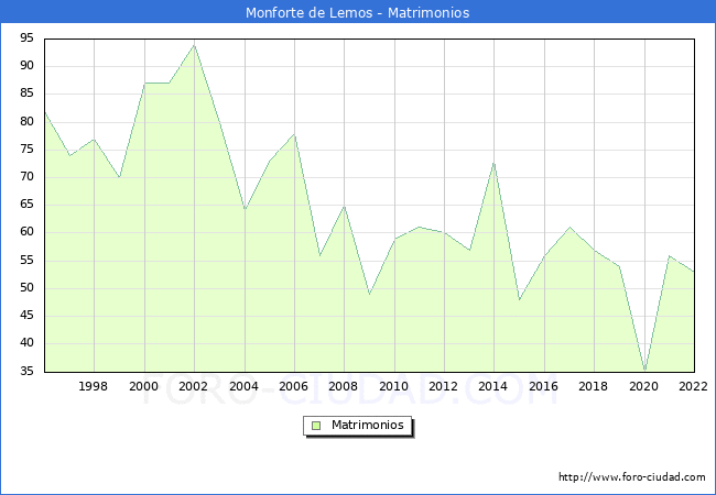 Numero de Matrimonios en el municipio de Monforte de Lemos desde 1996 hasta el 2022 