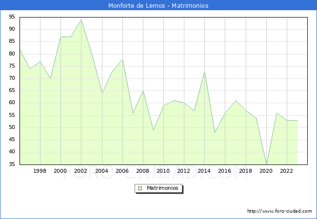 Numero de Matrimonios en el municipio de Monforte de Lemos desde 1996 hasta el 2023 