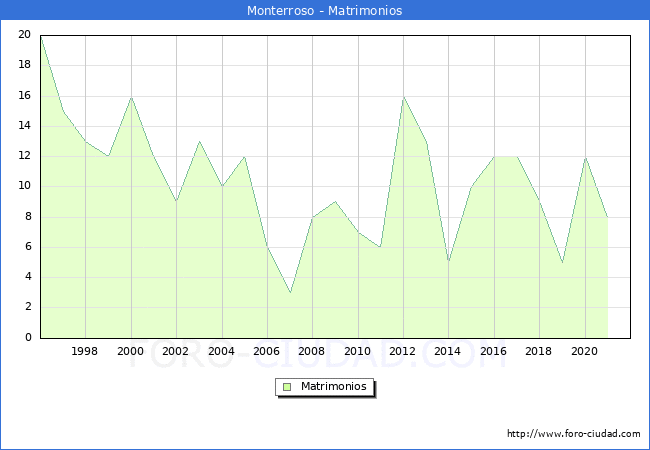 Numero de Matrimonios en el municipio de Monterroso desde 1996 hasta el 2021 