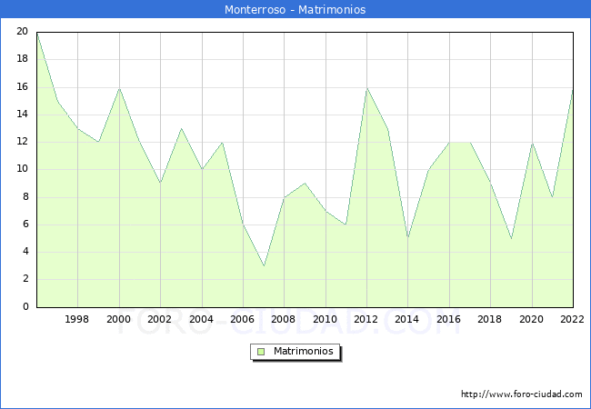 Numero de Matrimonios en el municipio de Monterroso desde 1996 hasta el 2022 