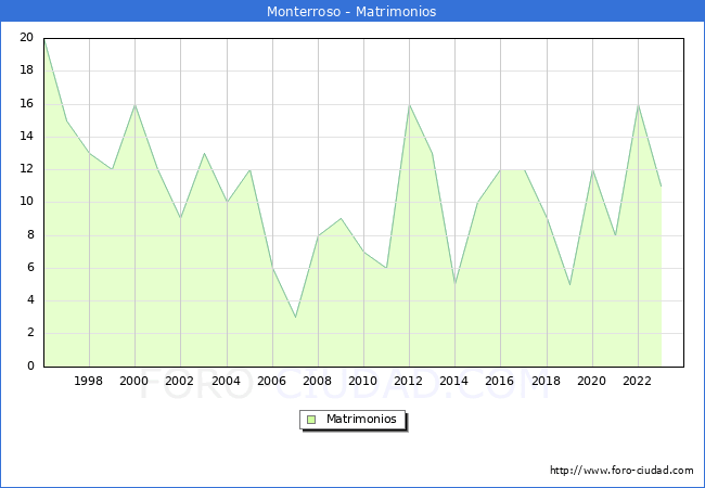 Numero de Matrimonios en el municipio de Monterroso desde 1996 hasta el 2023 
