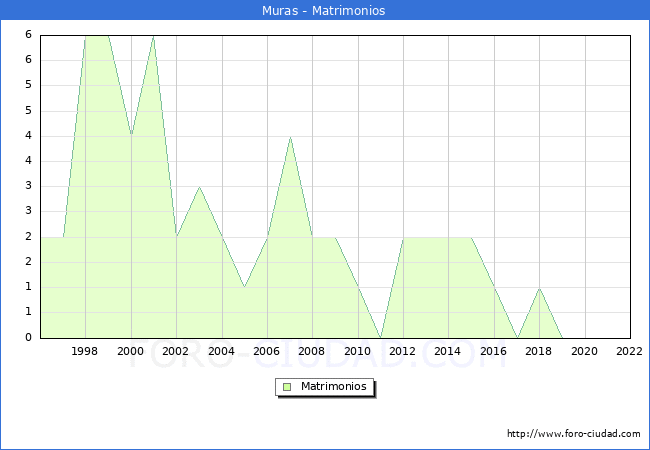Numero de Matrimonios en el municipio de Muras desde 1996 hasta el 2022 