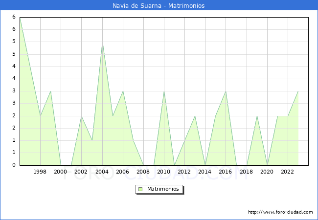 Numero de Matrimonios en el municipio de Navia de Suarna desde 1996 hasta el 2023 