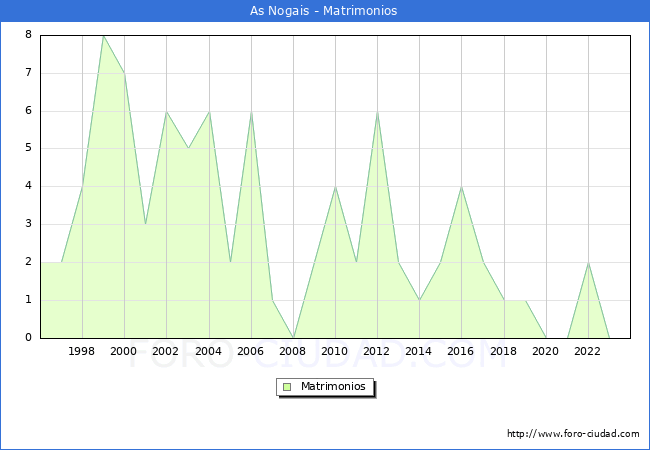 Numero de Matrimonios en el municipio de As Nogais desde 1996 hasta el 2023 