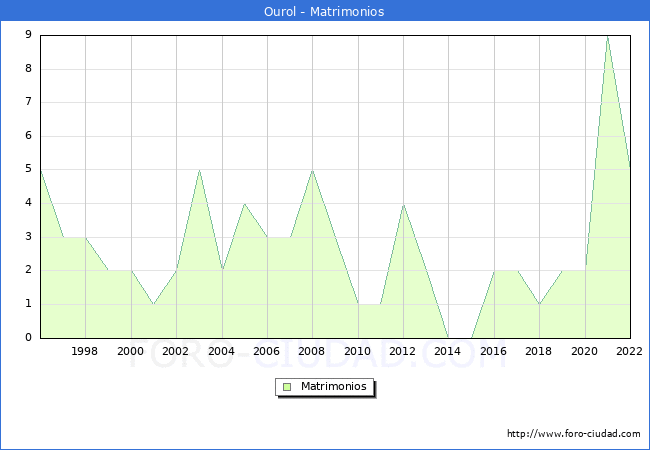Numero de Matrimonios en el municipio de Ourol desde 1996 hasta el 2022 