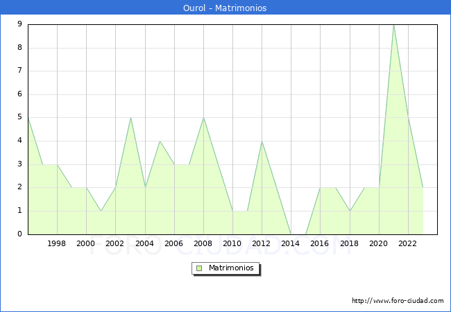 Numero de Matrimonios en el municipio de Ourol desde 1996 hasta el 2023 