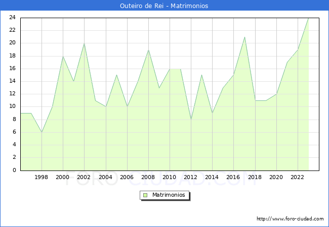 Numero de Matrimonios en el municipio de Outeiro de Rei desde 1996 hasta el 2023 