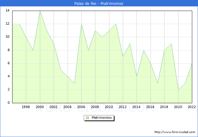 Numero de Matrimonios en el municipio de Palas de Rei desde 1996 hasta el 2022 