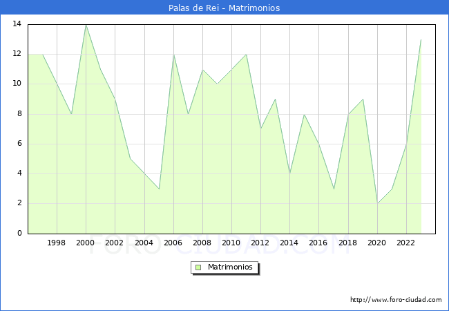 Numero de Matrimonios en el municipio de Palas de Rei desde 1996 hasta el 2023 