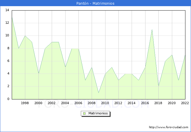 Numero de Matrimonios en el municipio de Pantn desde 1996 hasta el 2022 