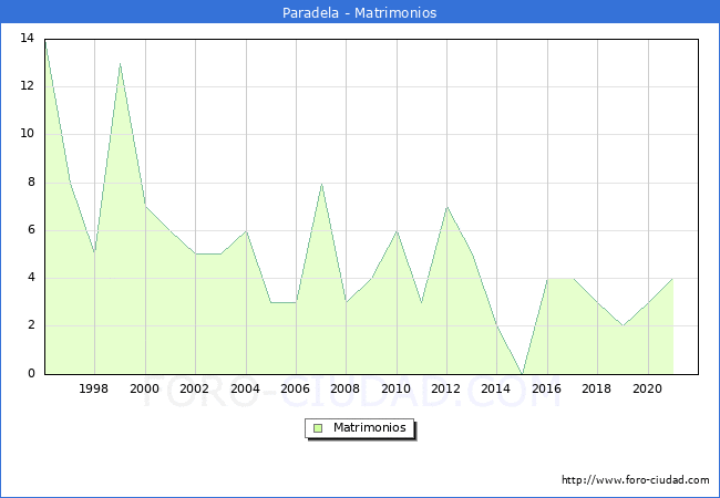 Numero de Matrimonios en el municipio de Paradela desde 1996 hasta el 2021 