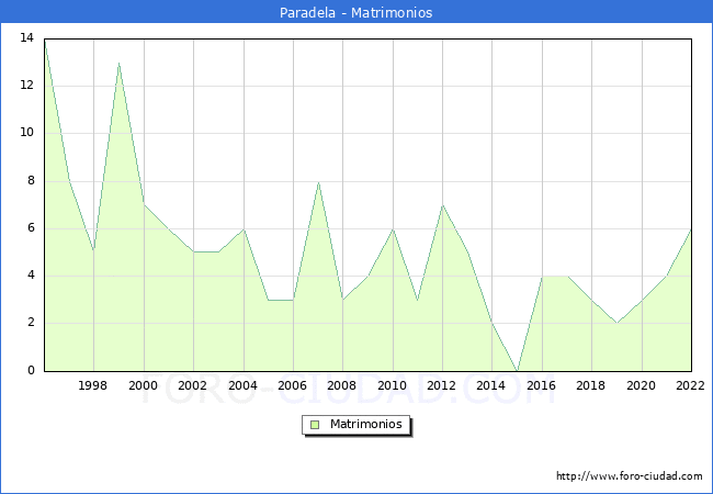Numero de Matrimonios en el municipio de Paradela desde 1996 hasta el 2022 