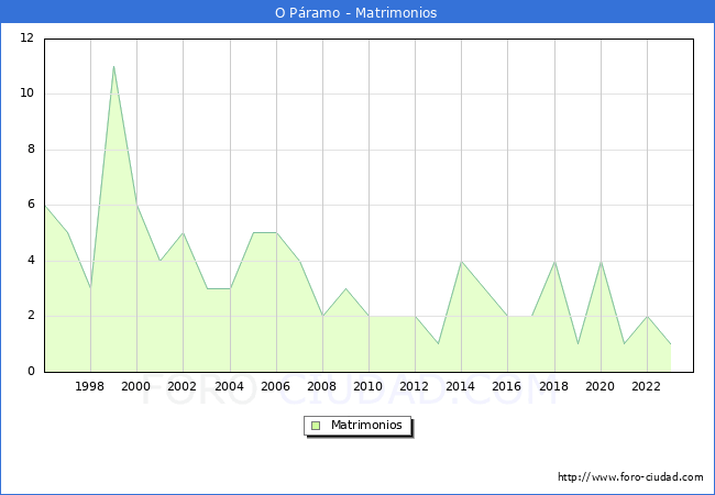 Numero de Matrimonios en el municipio de O Pramo desde 1996 hasta el 2023 