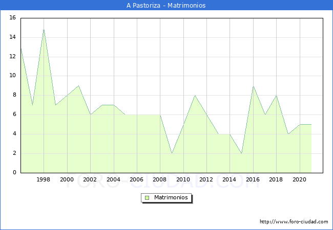 Numero de Matrimonios en el municipio de A Pastoriza desde 1996 hasta el 2021 