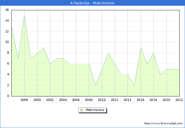 Numero de Matrimonios en el municipio de A Pastoriza desde 1996 hasta el 2022 