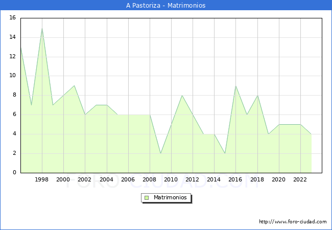 Numero de Matrimonios en el municipio de A Pastoriza desde 1996 hasta el 2023 
