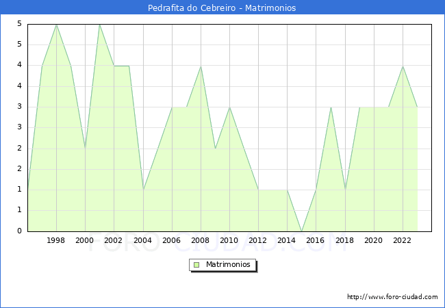Numero de Matrimonios en el municipio de Pedrafita do Cebreiro desde 1996 hasta el 2023 