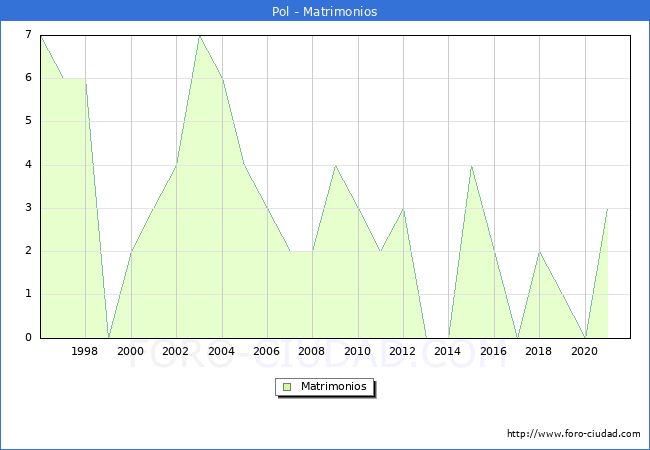 Numero de Matrimonios en el municipio de Pol desde 1996 hasta el 2021 