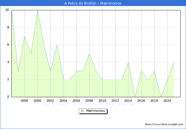 Numero de Matrimonios en el municipio de A Pobra do Brollón desde 1996 hasta el 2021 