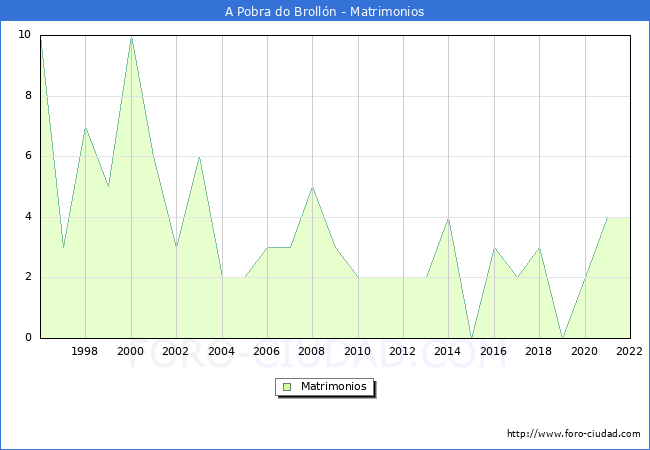 Numero de Matrimonios en el municipio de A Pobra do Brolln desde 1996 hasta el 2022 