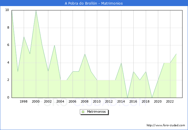 Numero de Matrimonios en el municipio de A Pobra do Brolln desde 1996 hasta el 2023 