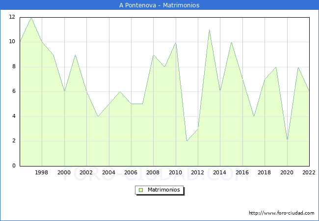 Numero de Matrimonios en el municipio de A Pontenova desde 1996 hasta el 2022 