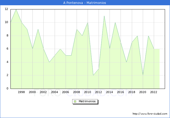 Numero de Matrimonios en el municipio de A Pontenova desde 1996 hasta el 2023 