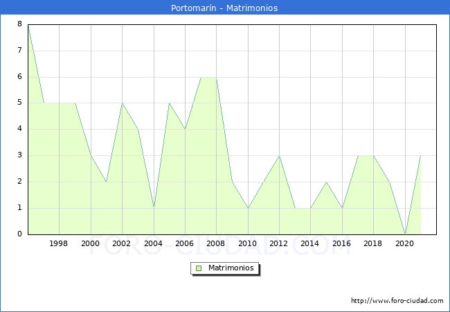 Numero de Matrimonios en el municipio de Portomarín desde 1996 hasta el 2021 