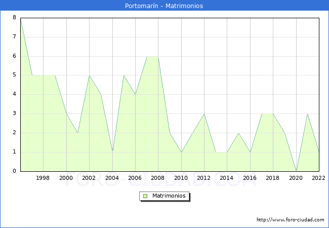 Numero de Matrimonios en el municipio de Portomarn desde 1996 hasta el 2022 