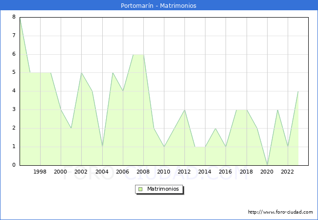 Numero de Matrimonios en el municipio de Portomarn desde 1996 hasta el 2023 