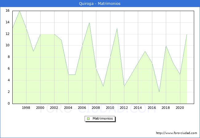 Numero de Matrimonios en el municipio de Quiroga desde 1996 hasta el 2021 