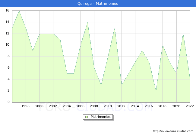 Numero de Matrimonios en el municipio de Quiroga desde 1996 hasta el 2022 