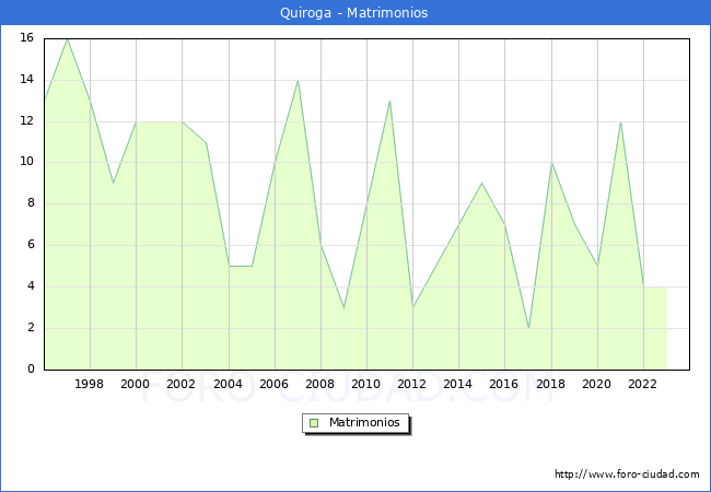 Numero de Matrimonios en el municipio de Quiroga desde 1996 hasta el 2023 