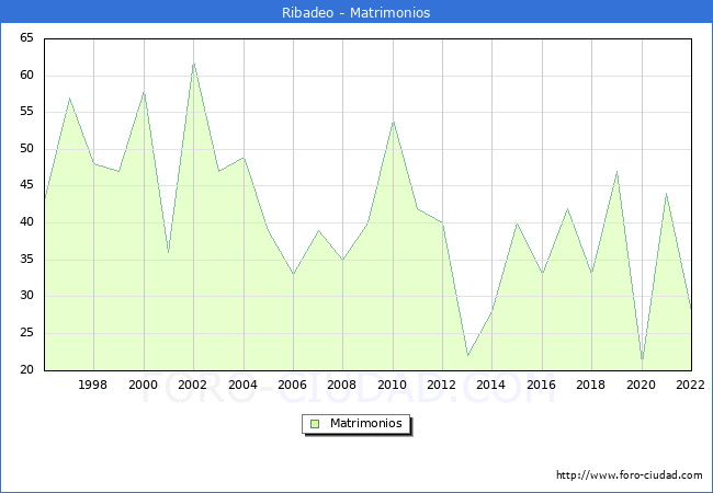 Numero de Matrimonios en el municipio de Ribadeo desde 1996 hasta el 2022 