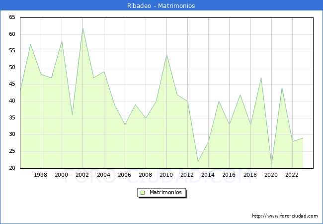 Numero de Matrimonios en el municipio de Ribadeo desde 1996 hasta el 2023 