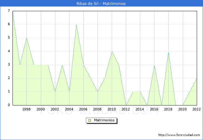 Numero de Matrimonios en el municipio de Ribas de Sil desde 1996 hasta el 2022 