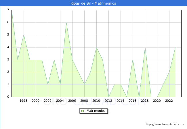 Numero de Matrimonios en el municipio de Ribas de Sil desde 1996 hasta el 2023 