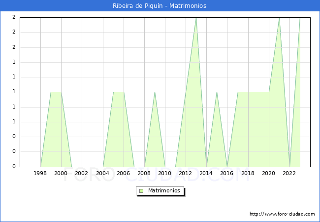 Numero de Matrimonios en el municipio de Ribeira de Piqu�n desde 1996 hasta el 2023 