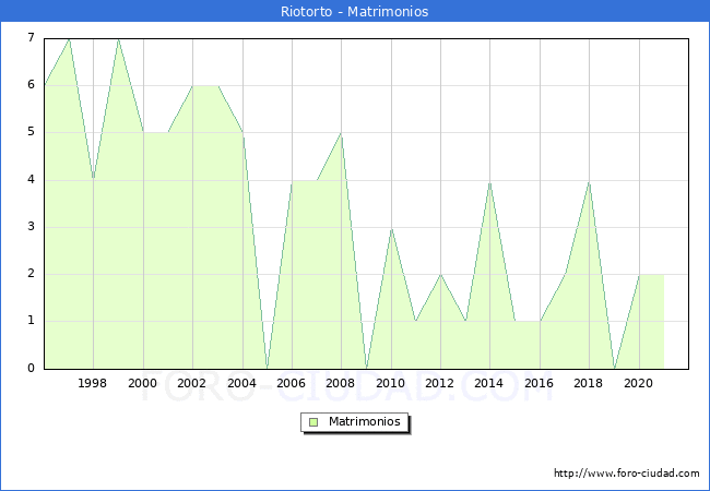 Numero de Matrimonios en el municipio de Riotorto desde 1996 hasta el 2021 