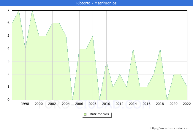Numero de Matrimonios en el municipio de Riotorto desde 1996 hasta el 2022 