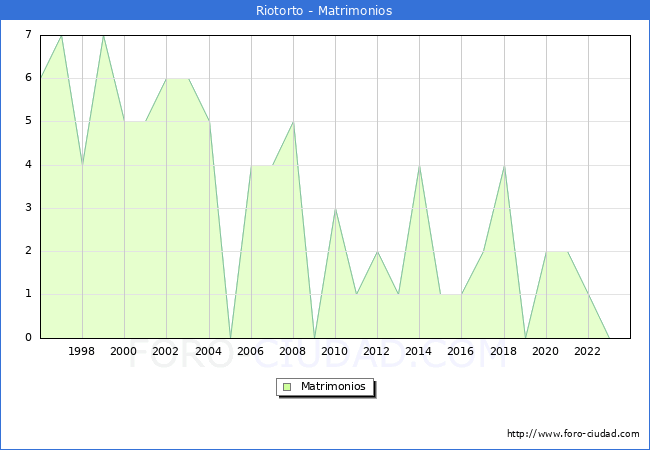 Numero de Matrimonios en el municipio de Riotorto desde 1996 hasta el 2023 