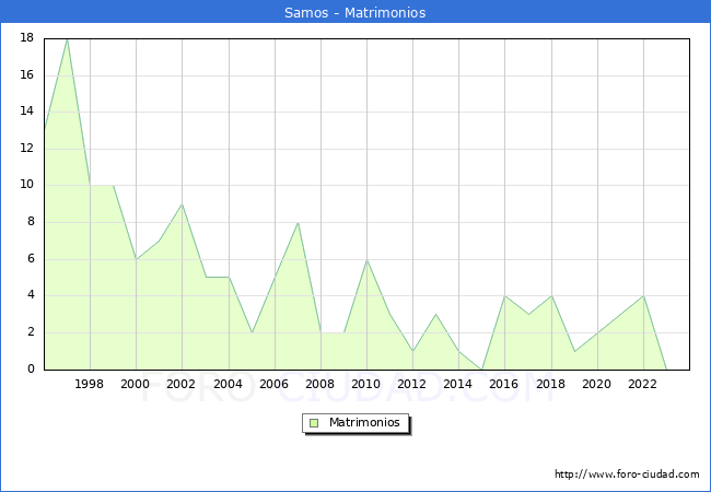 Numero de Matrimonios en el municipio de Samos desde 1996 hasta el 2023 