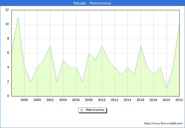 Numero de Matrimonios en el municipio de Rábade desde 1996 hasta el 2022 