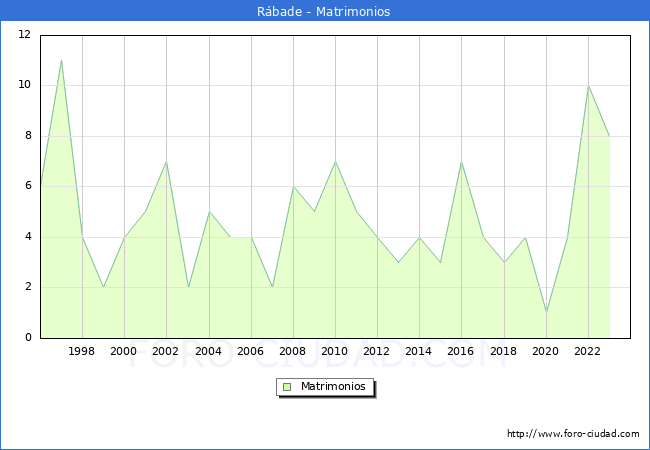Numero de Matrimonios en el municipio de R�bade desde 1996 hasta el 2023 