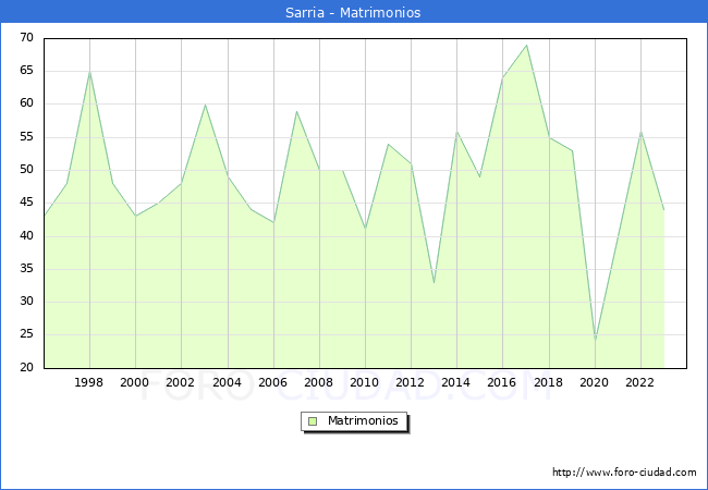 Numero de Matrimonios en el municipio de Sarria desde 1996 hasta el 2023 