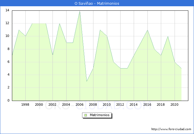 Numero de Matrimonios en el municipio de O Saviñao desde 1996 hasta el 2021 