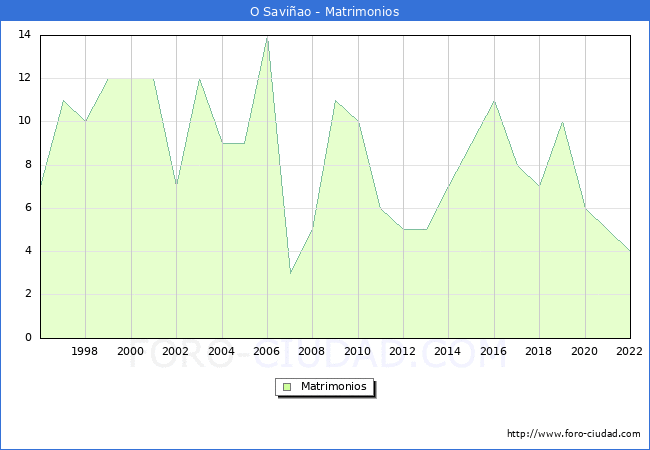 Numero de Matrimonios en el municipio de O Saviao desde 1996 hasta el 2022 
